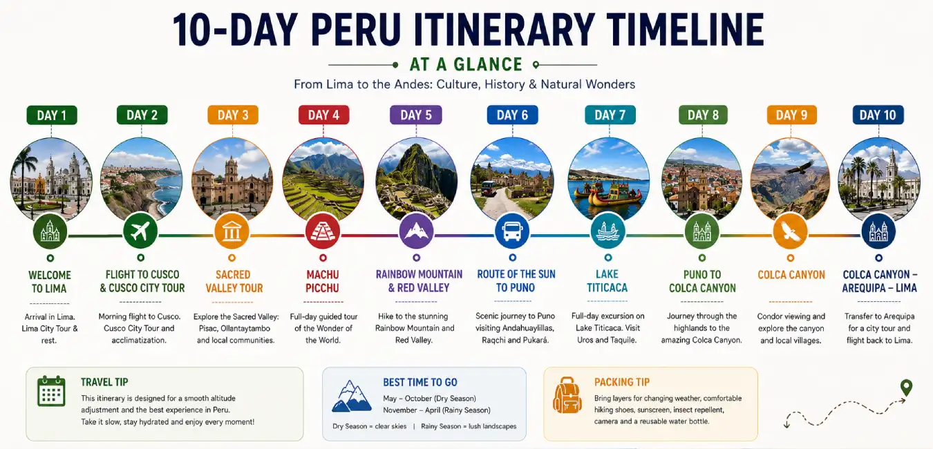 Visual timeline of a 10-day Peru itinerary showing the travel route from Lima to Paracas, Nazca, Arequipa, Colca Canyon, Lake Titicaca, the Route of the Sun, Machu Picchu, and Cusco.